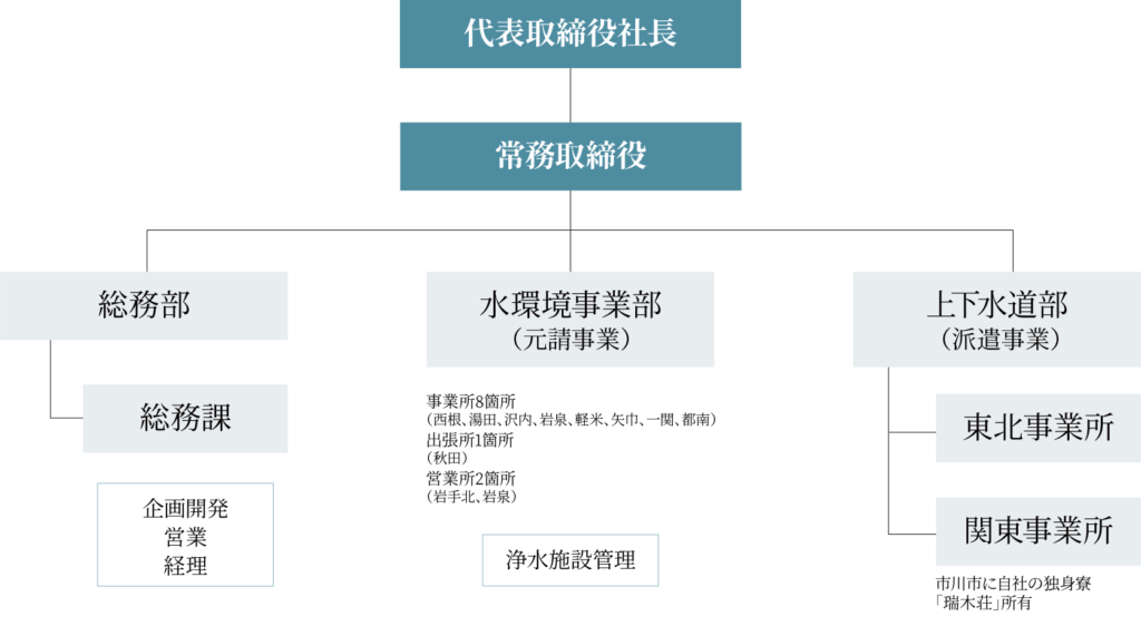 東北公営企業組織図